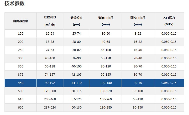 旋流器規(guī)格圖